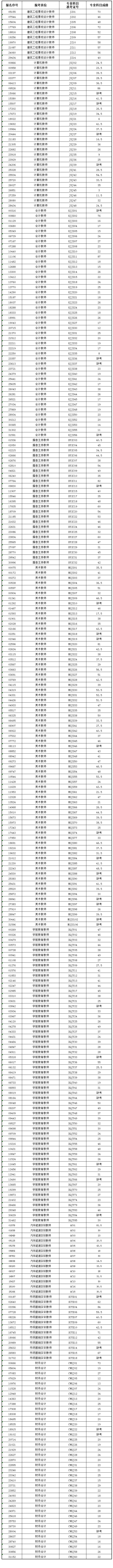 2019四川仪表工业学校上半年招聘事业单位专业科目测试成绩公示