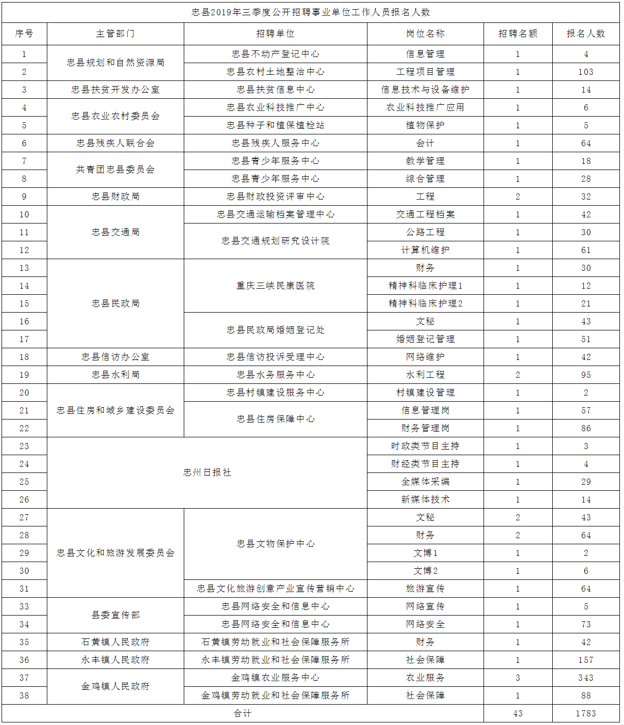 2019年三季度忠县招聘事业单位工作人员报名统计