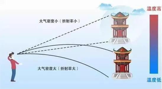 海市蜃楼光路图图片