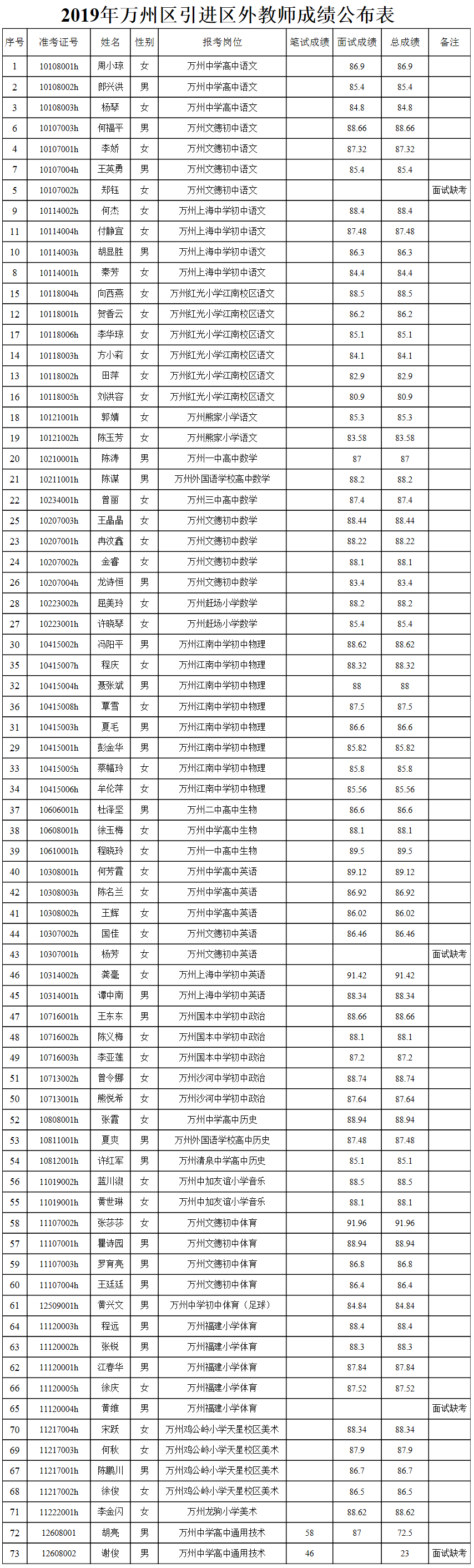 万州区2019年区外教师引进面试成绩及总成绩公布