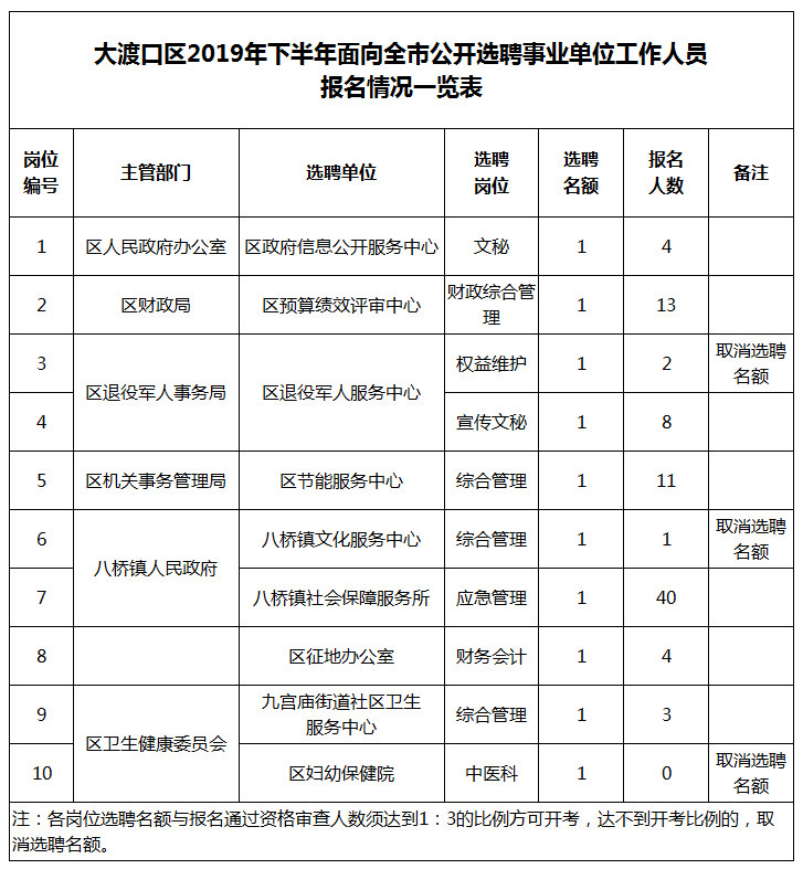 大渡口区选聘事业单位工作人员报名统计