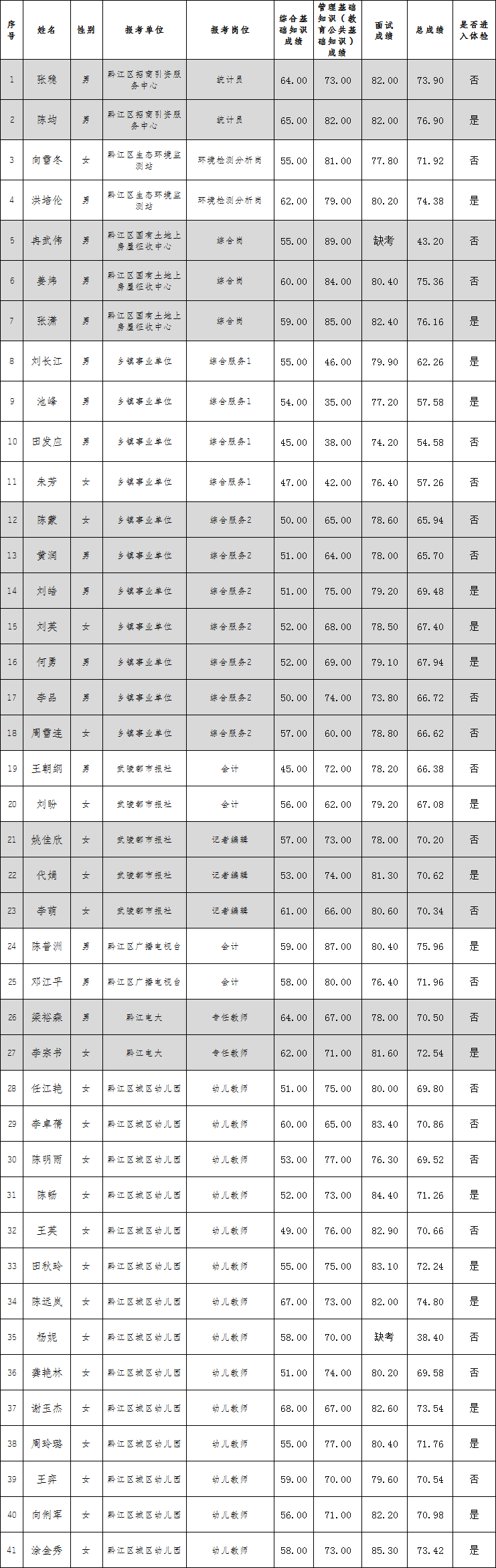2019年第三季度黔江区事业单位招聘总成绩及进入体检人员名单