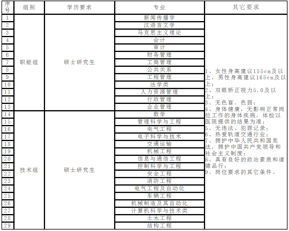 2020重庆轨道交通校园招聘公告